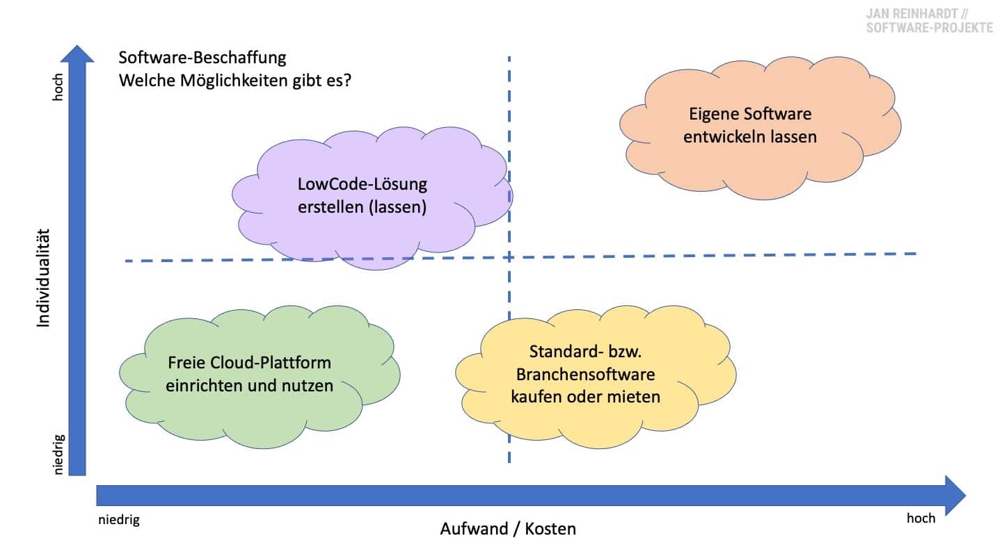 Software-Beschaffung – welcher Weg ist der beste?